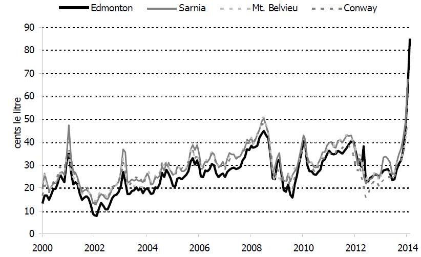Figure 3.5 – Prix du propane mensuel moyen affichés aux principaux carrefours du Canada et des É.-U., 2000-2014