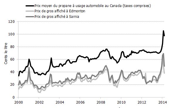 Figure 3.6 – Prix de détail moyen (automobile) et prix de gros affichés du propane au Canada, 2000-2014