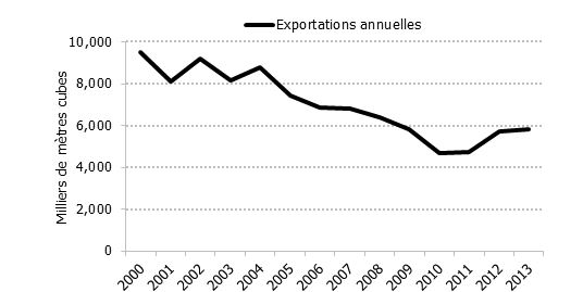 4.5 : Exportations canadiennes annuelles de propane à destination des États-Unis, 2000-2013