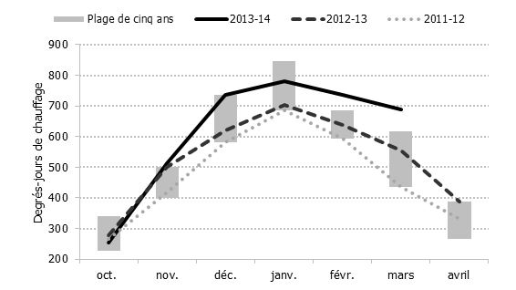 Figure 5.1 : Degrés jours de chauffage d’octobre à avril, 2011¬-2014