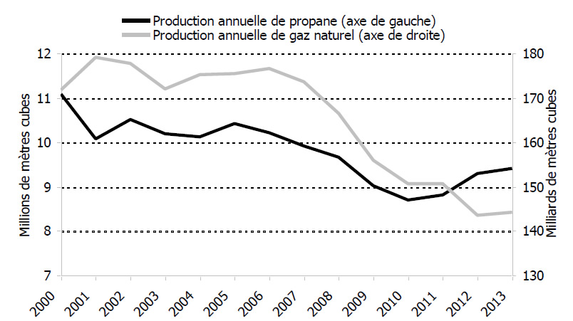 Figure 5.1 – Production canadienne de gaz naturel et de propane provenant des usines de gaz, 2000-2013