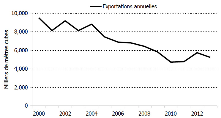 Figure 5.4 – Exportations canadiennes annuelles de propane à destination des États-Unis, 2000-2013