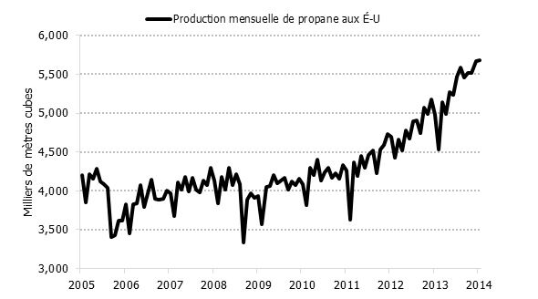 Figure 5.7 : Production américaine de propane, 2005-2014