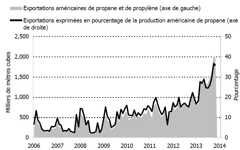 Figure 6.9 – Exportations américaines de propane, volume total et pourcentage de la production totale, 2006-2014