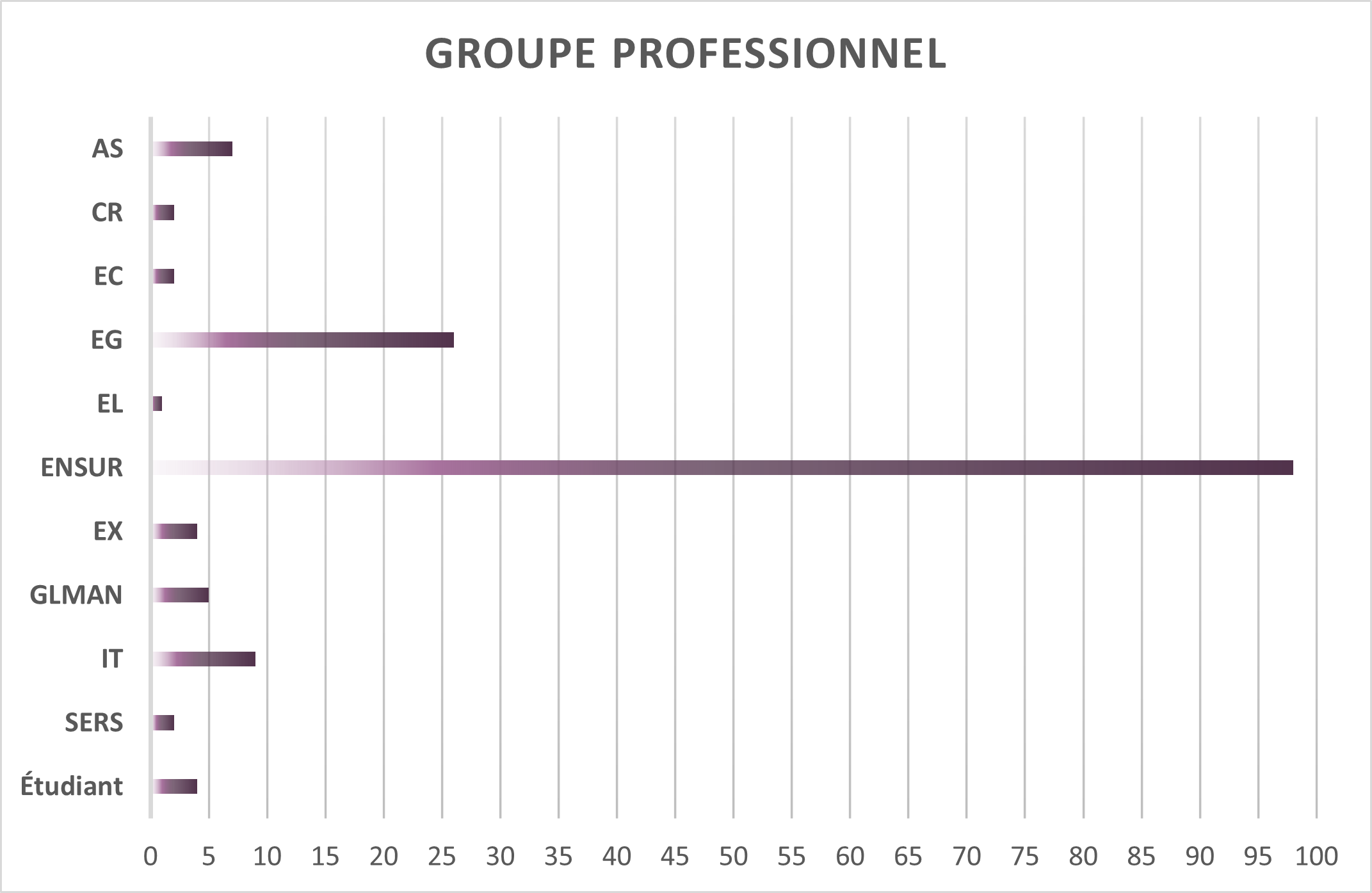 Diagramme à barres des groupes professionnels : AS 7, CR 2, EC 2, EG 26, EL 1, ENSUR 98, EX 4, GLMAN 5, IT 9, SERES 2 et Étudiant 4.