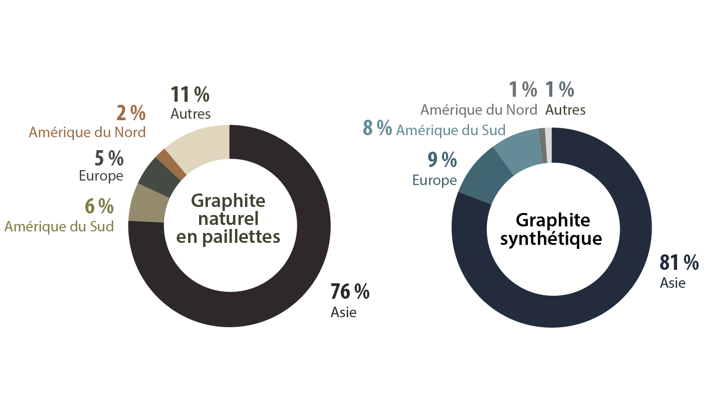 Consommation mondiale de graphite par type et par région, en 2021