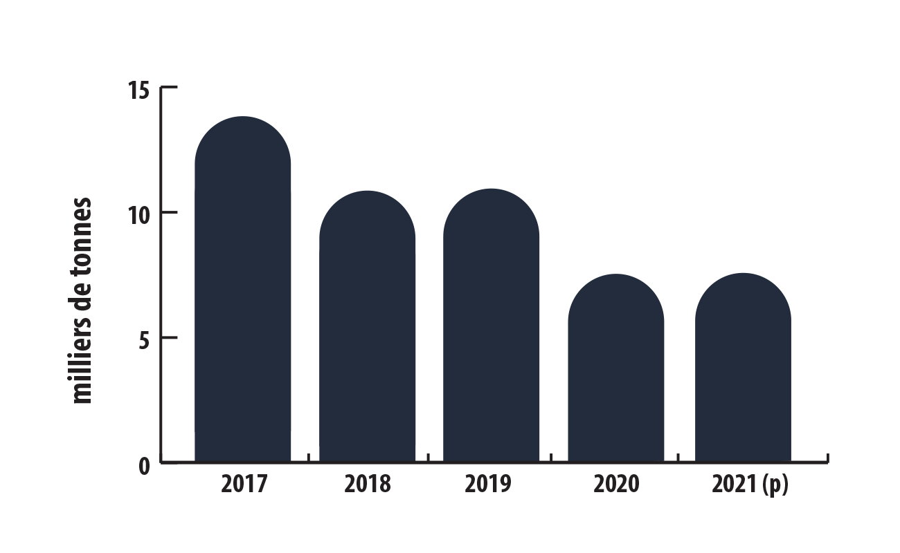 Production minière canadienne de graphite, de 2017 à 2021 (dpr)