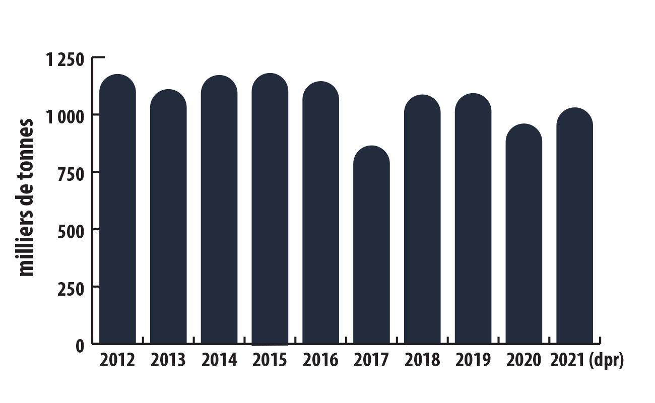 Production minière mondiale de graphite, de 2011 à 2021 (dpr)