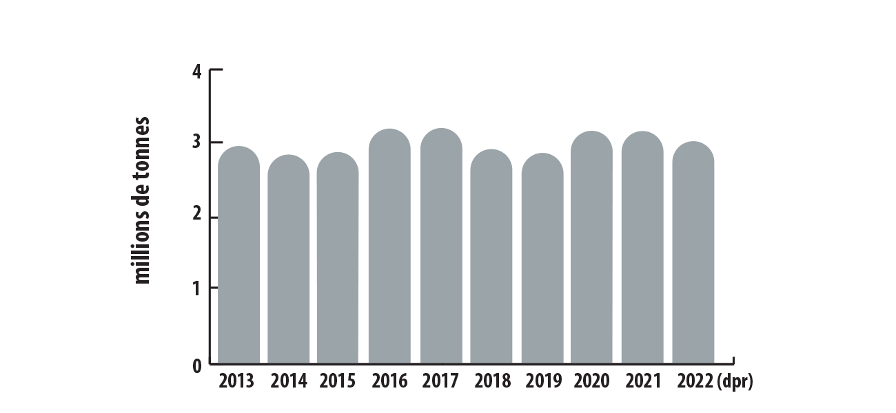 Production canadienne d’aluminium de première fusion, de 2013 à 2022 (dpr)