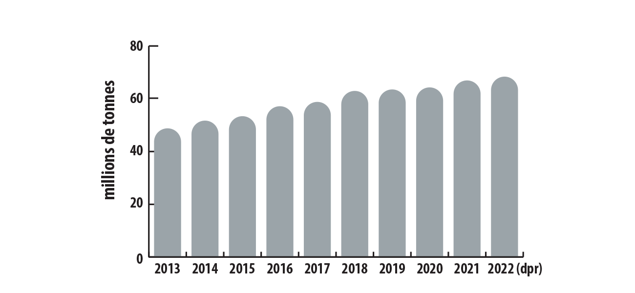 Production mondiale d’aluminium de première fusion, de 2013 à 2022 (dpr)