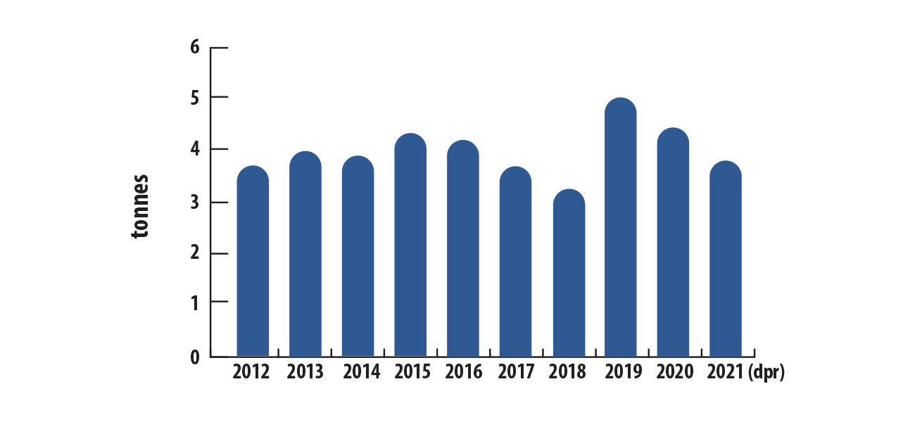 Production minière canadienne de cobalt, 2012-2021 (dpr)