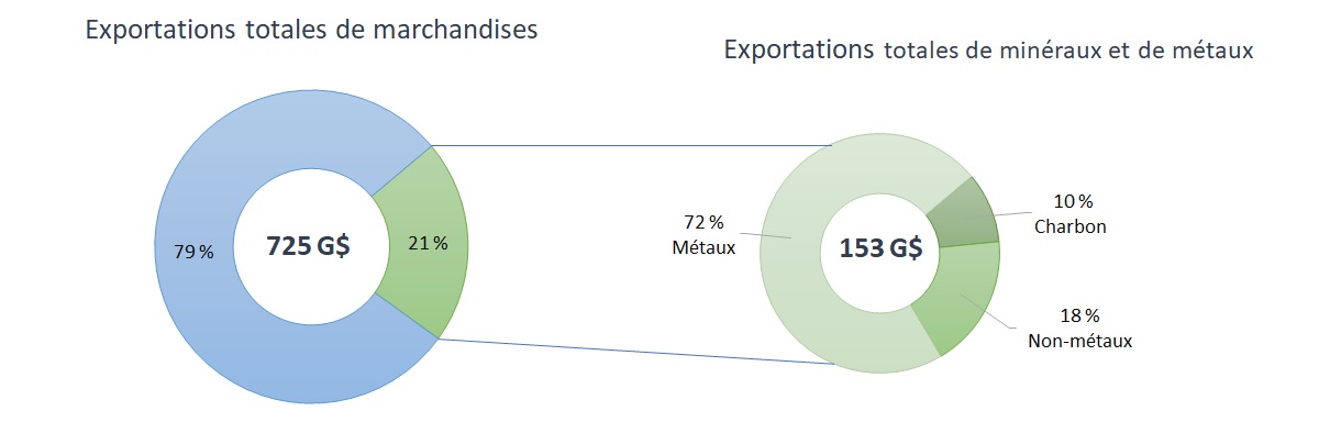 Figure 1 : exportations canadiennes de minéraux et de métaux en pourcentage des exportations totales de marchandises, en 2022