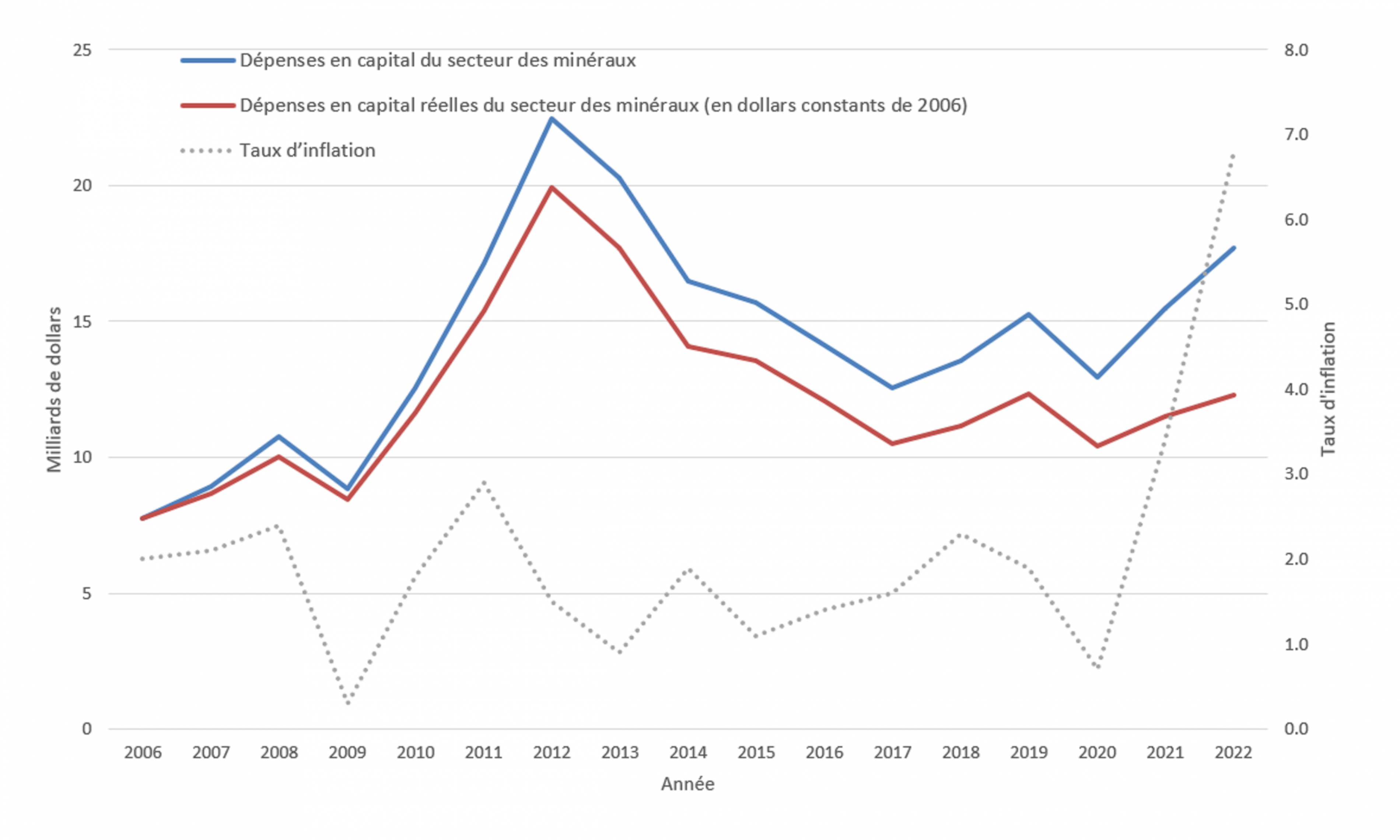 Figure 1. Relation entre les dépenses en capital et l’inflation, de 2006 à 2022