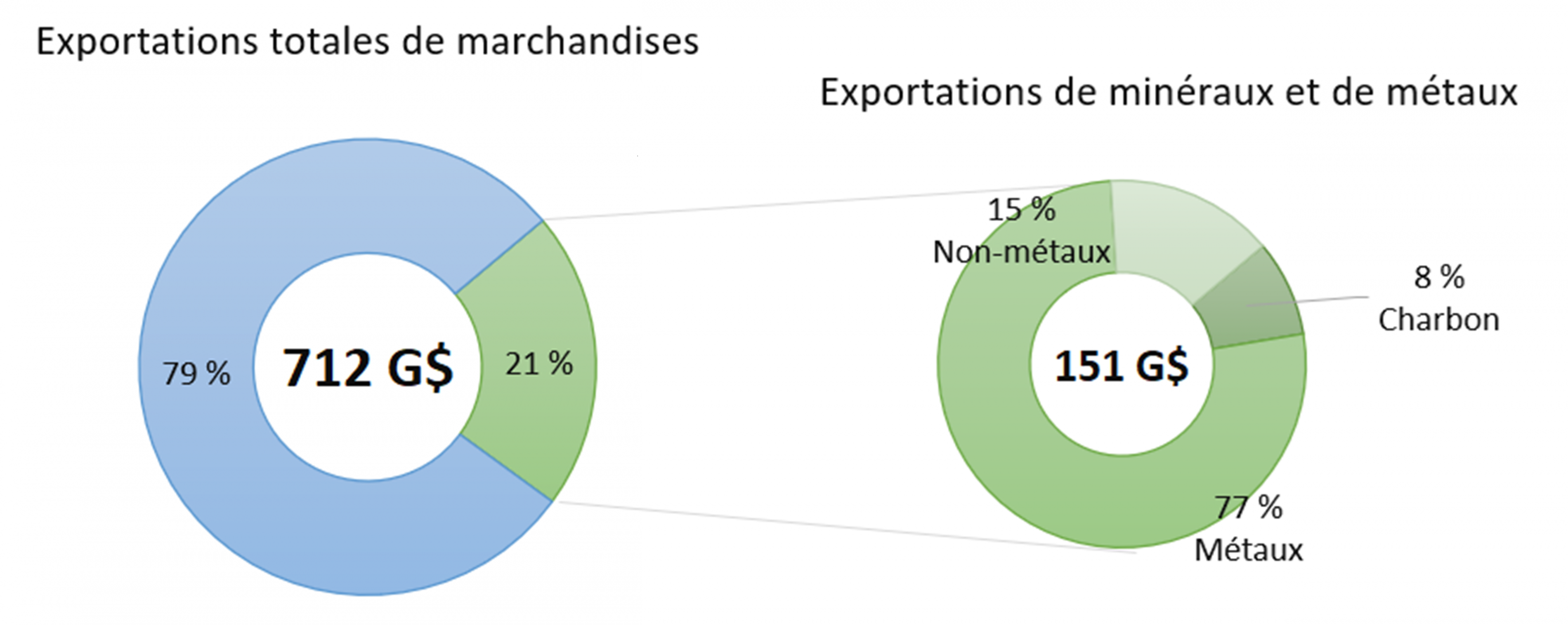 Figure 1 : exportations canadiennes de minéraux et de métaux en pourcentage des exportations totales de marchandises, en 2023