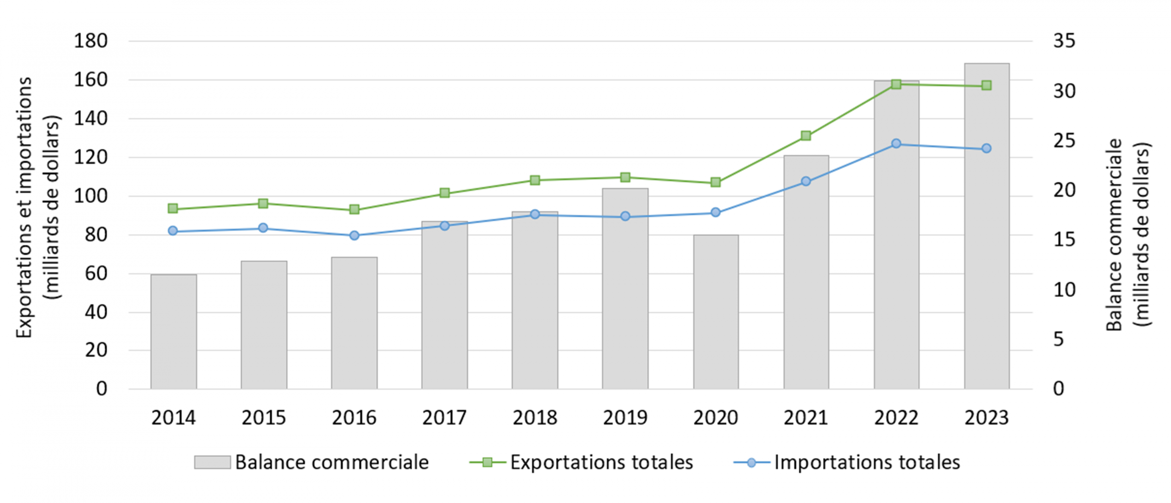 Figure 2 : commerce des minéraux et des métaux, de 2014 à 2023