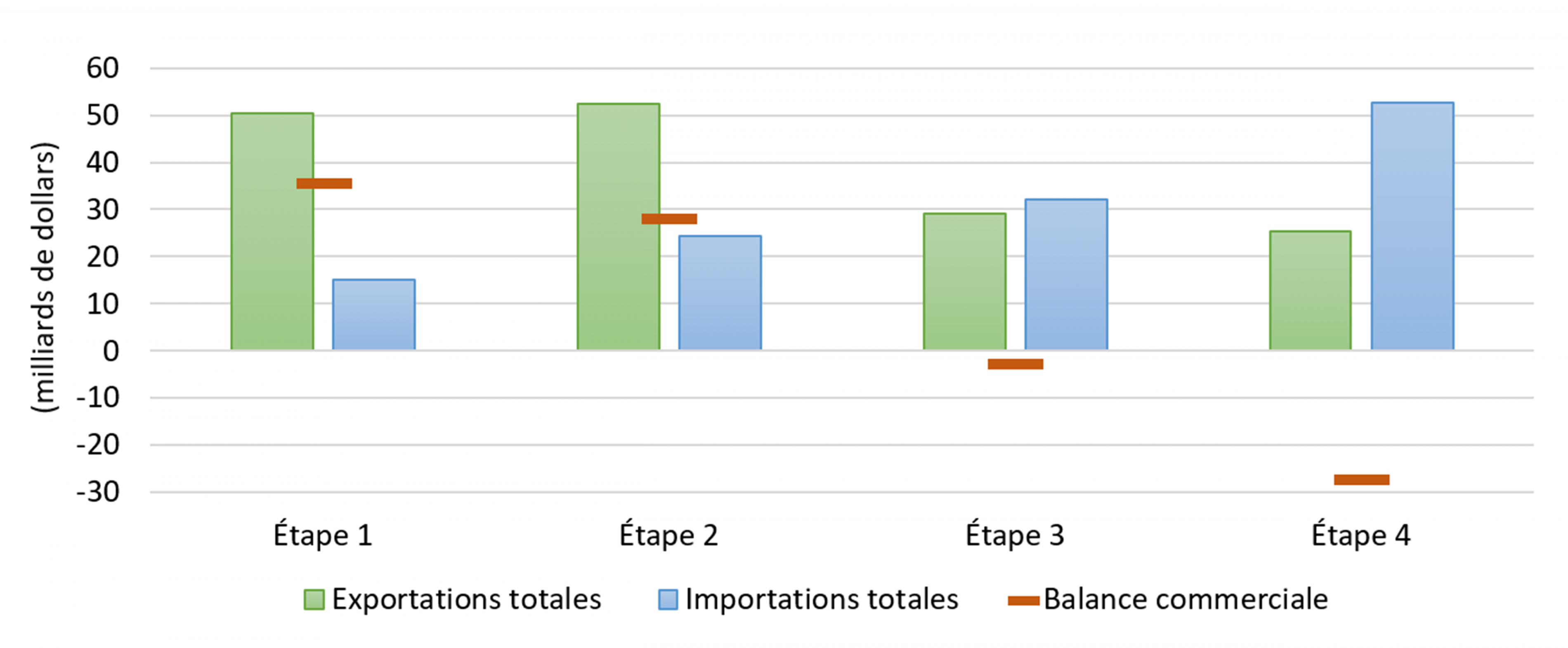 Figure 3 : commerce des minéraux et des métaux par étape de transformation, en 2023