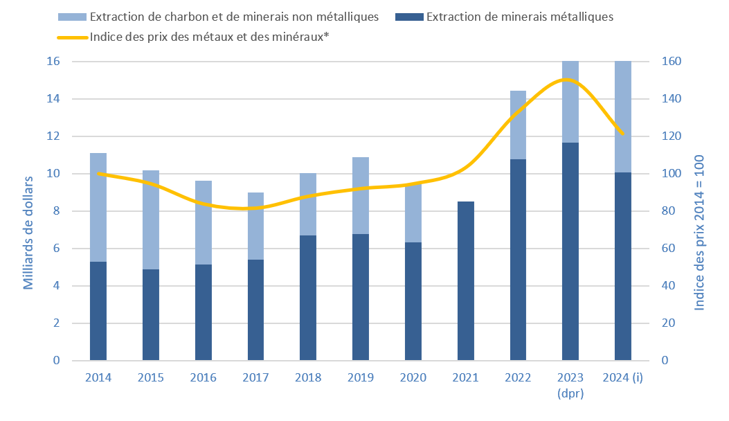 Figure 3 : dépenses en capital du secteur des minéraux, par sous-secteur et en fonction de l’indice des prix des métaux et des minéraux, de 2014 à 2024