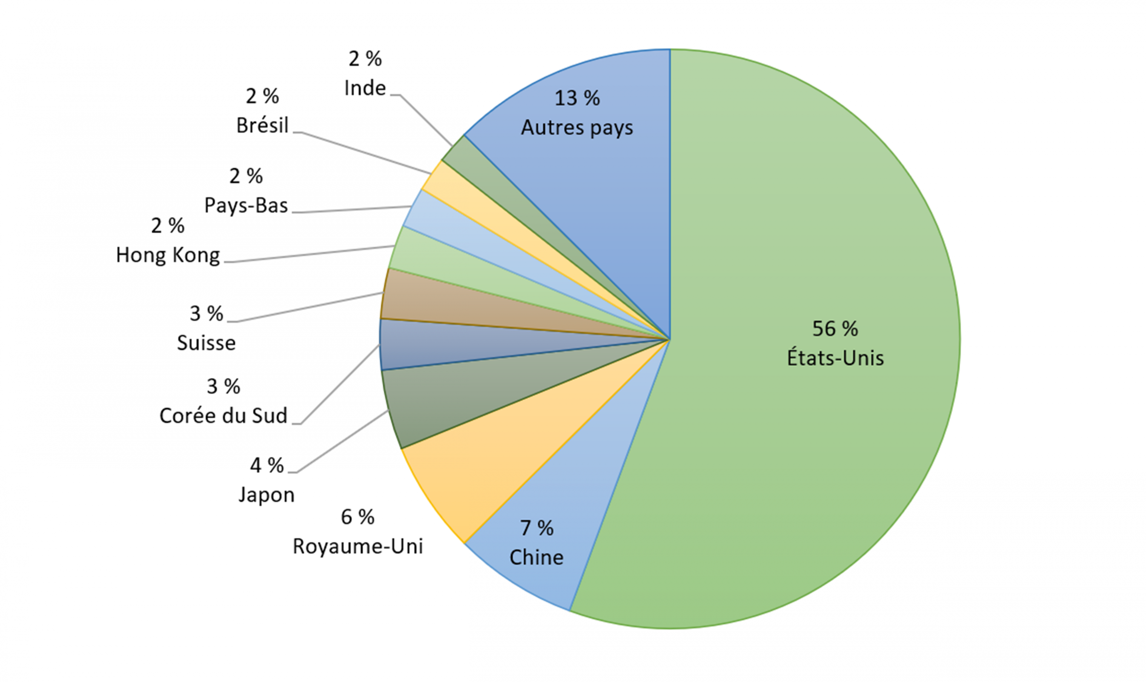 Figure 4 : exportations de minéraux du Canada par pays, en 2023