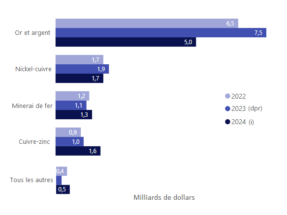 Figure 4 : dépenses en capital du sous-secteur de l’extraction de métaux, de 2022 à 2024