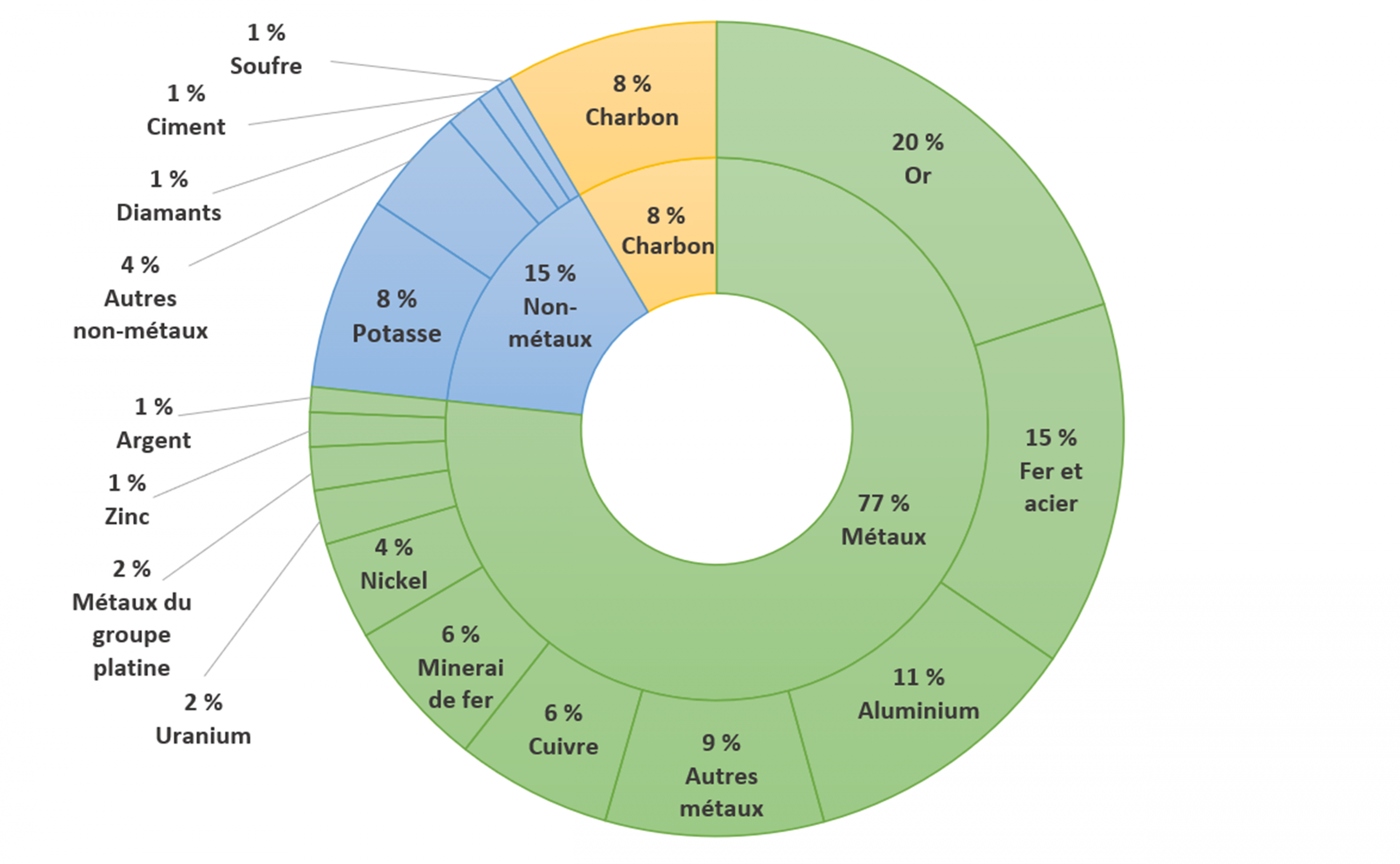 Figure 5 : exportations de minéraux et de métaux par produit, en 2023