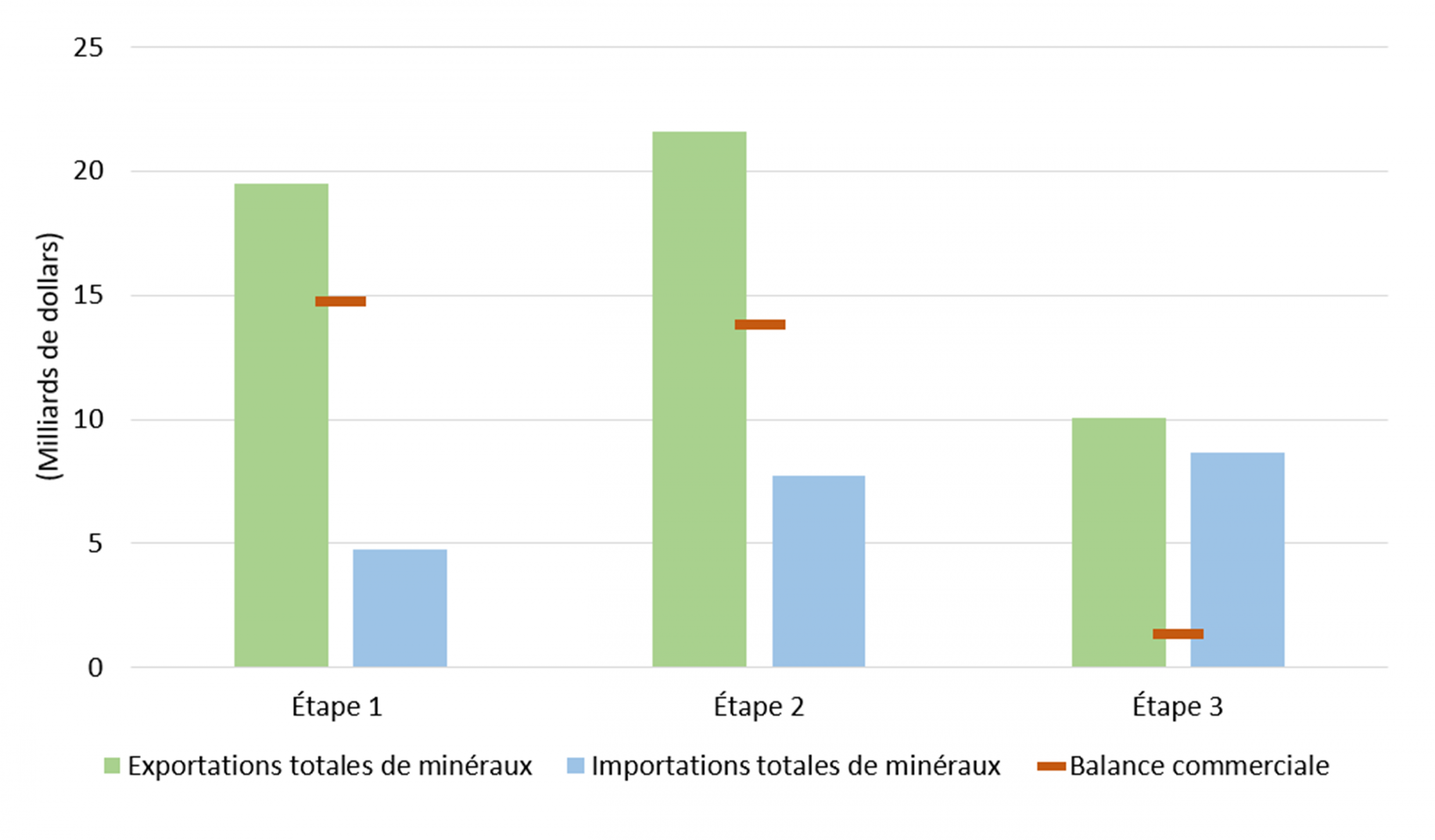 Figure 6 : commerce des minéraux critiques par étape de transformation, en 2023