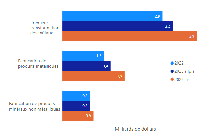 Figure 6 : dépenses en capital dans les industries de traitement de minéraux en aval, de 2022 à 2024