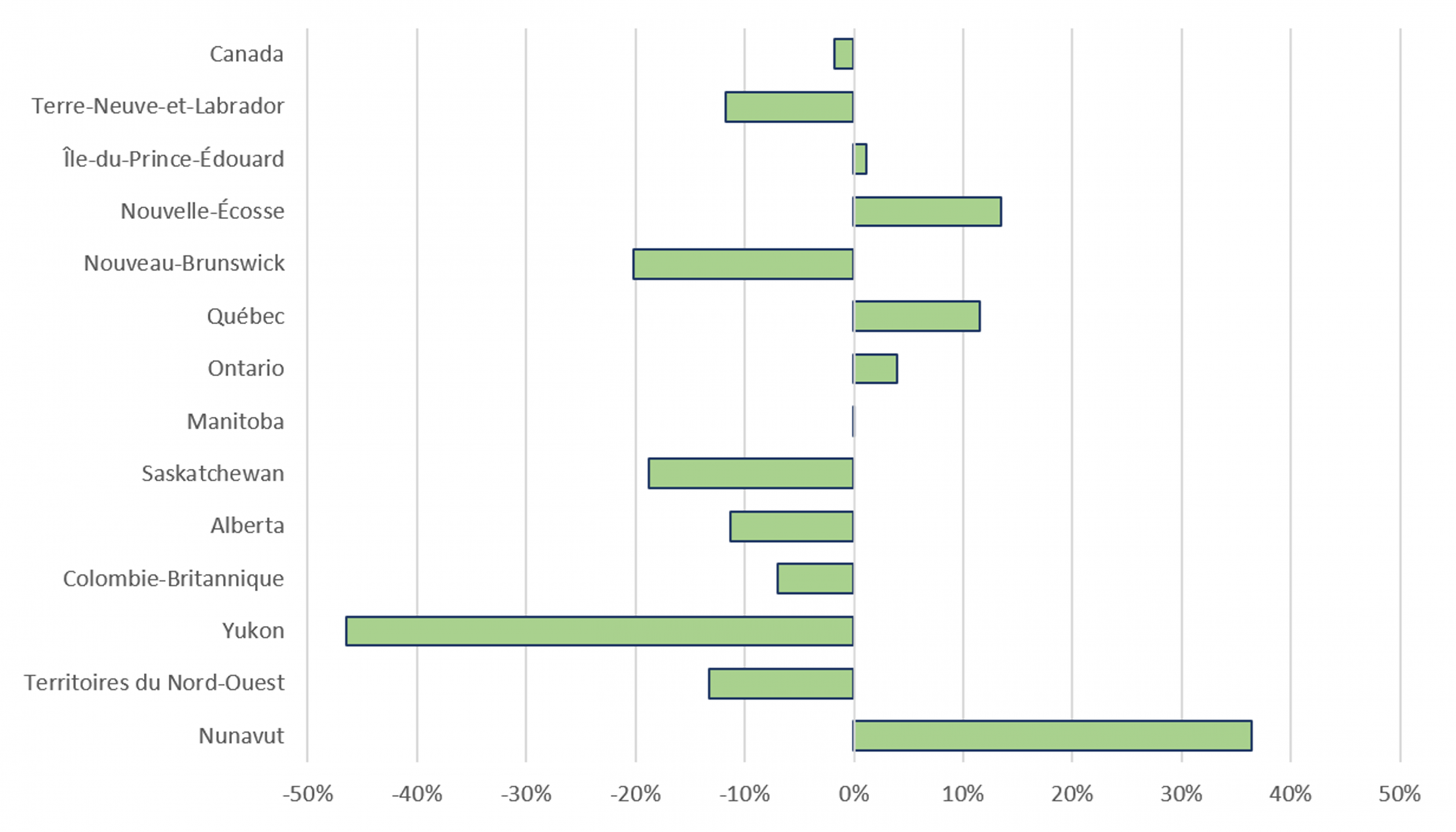 Figure 7 : variation des valeurs des exportations de minéraux entre 2022 et 2023, par province et territoire