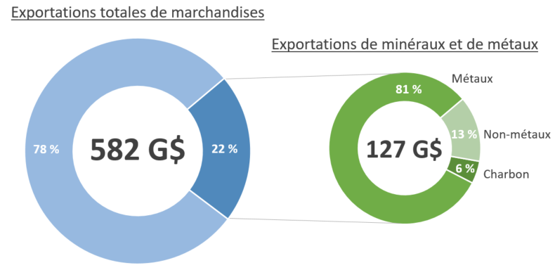 Figure 1 : exportations canadiennes de minéraux et de métaux en pourcentage des exportations totales de marchandises, en 2021