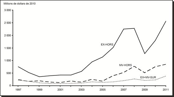 Dépenses (1) d’exploration et de mise en valeur de gisements au Canada, sur les sites miniers et hors des sites miniers, de 1997 à 2011