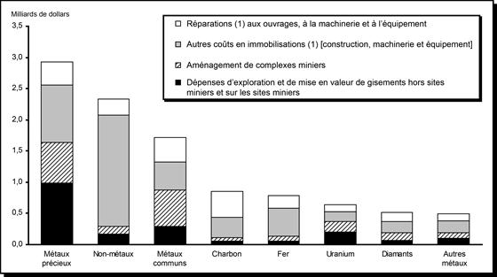 Figure 2a
Total des dépenses destinées au développement des ressources minérales au Canada, par produit minéral, en 2009 (10,3 milliards de dollars)