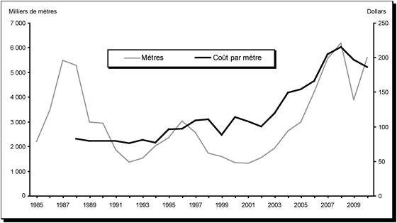 Statistiques sur le forage au diamant à partir de la surface au Canada, de 1985 à 2010