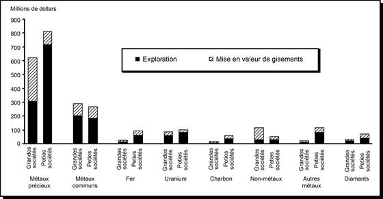 Dépenses (1) d’exploration et de mise en valeur de gisements au Canada, par produit minéral, par type de société et par phase de travaux, en 2010