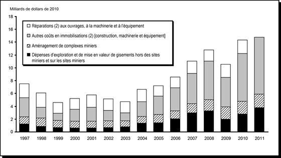 Figure 1
Total des dépenses destinées au développement des ressources minérales au Canada, de 1997 à 2011 (1)