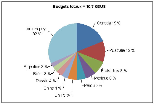Figure 1. Répartition des budgets d’exploration à l’échelle mondiale, par pays, en 2010
