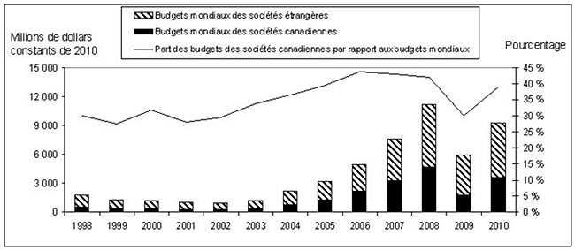 Figure 3 : Budgets d’exploration des grandes sociétés à l’échelle mondiale, par domicile fiscal, de 1998 à 2010 