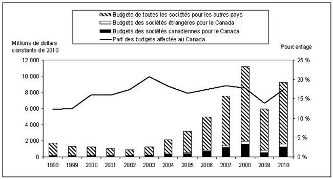 Figure 5. Budgets d’exploration des grandes sociétés à l’échelle mondiale pour le Canada et les autres pays, de 1998 à 2010