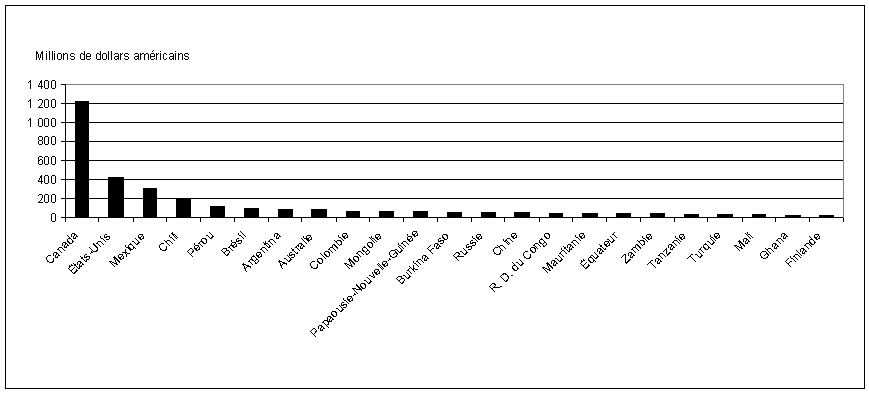 Figure 6. Budgets d’exploration des grandes sociétés canadiennes – pays comptant pour 90 % des budgets canadiens, en 2010