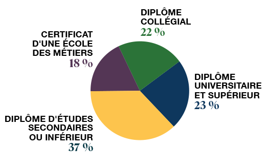 Ce graphique circulaire montre les pourcentages d’employés du secteur des ressources naturelles en fonction de leur niveau de scolarisation