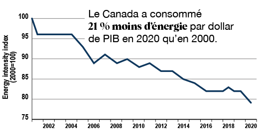 Ce graphique linéaire montre l’indice d’intensité énergétique du Canada par dollar de PIB de 2000 à 2020