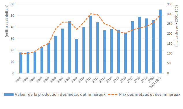 Bar chart of mineral production with respect to the metals and minerals price index, 2001–2021 (text version below)