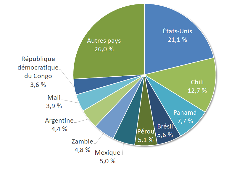  Pourcentage des AMC à l’étranger selon le pays, en 2021 (dpr)