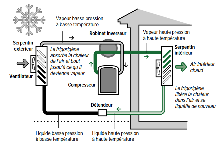 Éléments de la thermopompe à air cycle de chauffage