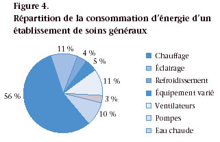 Figure 4. Rpartition de la consommation d'énergie d'un établissement de soins généraux