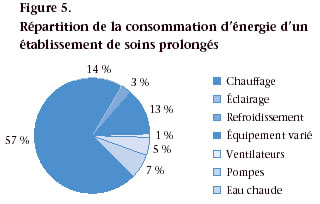 Figure 5. Rpartition de la consommation d'énergie d'un établissement de soins prolongés