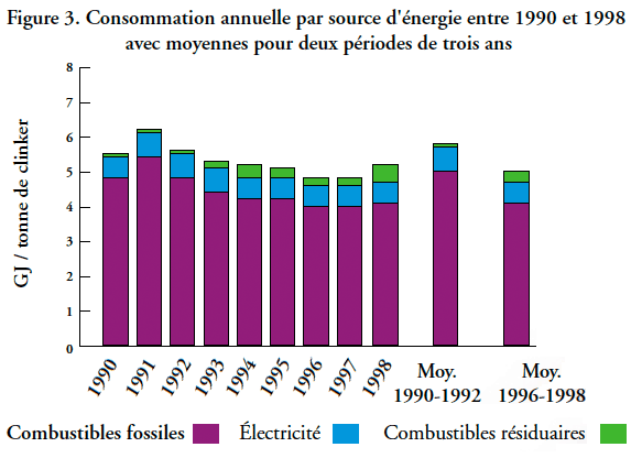 Figure 3. Consommation annuelle par source d'énergie entre 1990 et 1998 avec moyennes pour deux périodes de trois ans