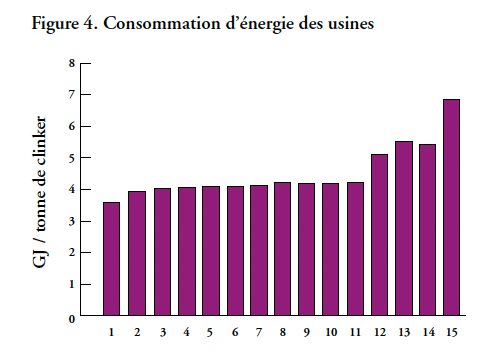 Figure 4. Consommation d'énergie des usines