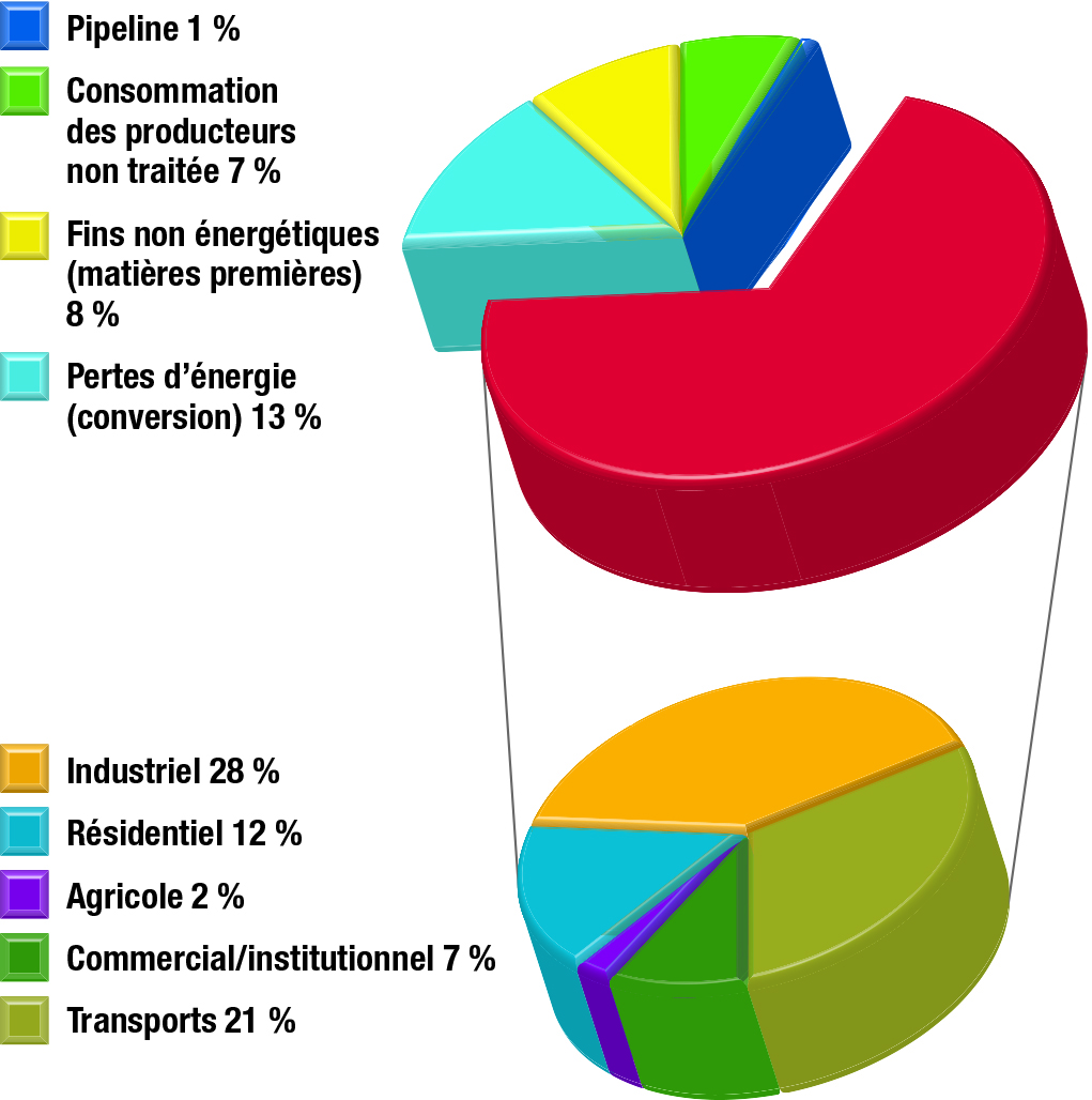 Consommation d’énergie primaire et secondaire par secteur, 2013