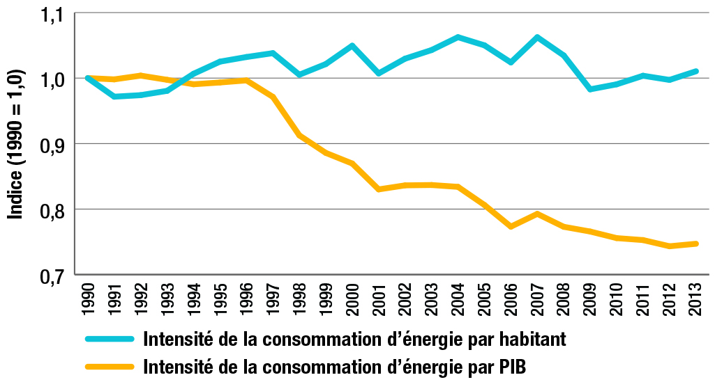 Intensité de la consommation totale d’énergie secondaire par habitant et par unité d’indice du PIB, 1990-2013