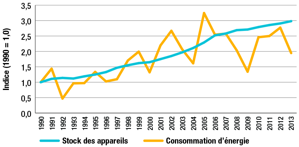 Stock des appareils de climatisation et consommation d’énergie, 1990-2013