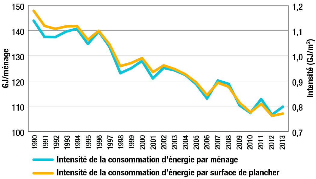Intensité énergétique du secteur résidentiel par ménage et surface de plancher, 1990-2013